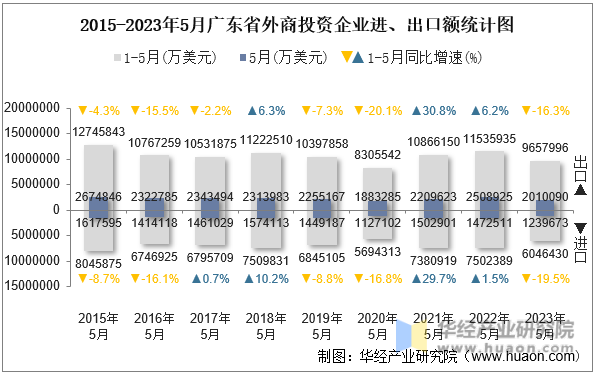 2015-2023年5月广东省外商投资企业进、出口额统计图