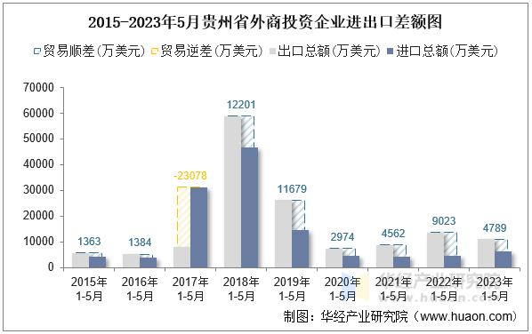 2015-2023年5月贵州省外商投资企业进出口差额图