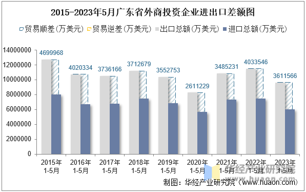 2015-2023年5月广东省外商投资企业进出口差额图