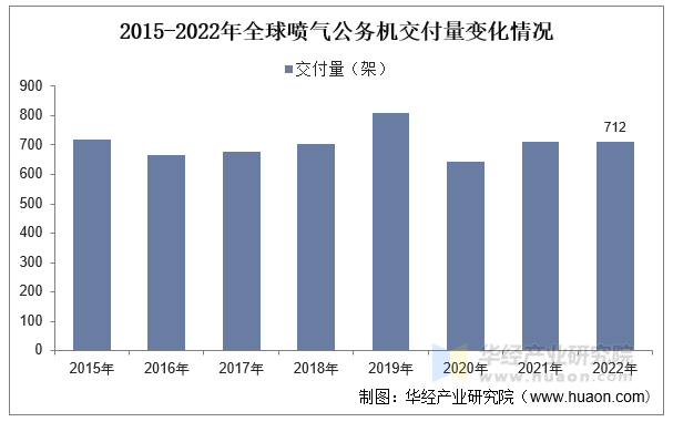 2015-2022年全球喷气公务机交付量变化情况