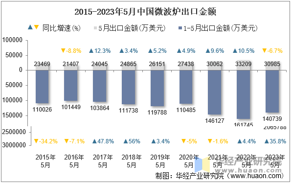 2015-2023年5月中国成品油出口金额