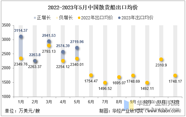 2022-2023年5月中国散货船出口均价