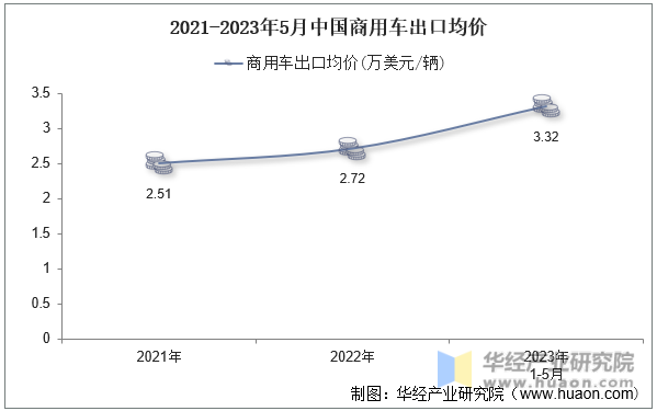 2021-2023年5月中国商用车出口均价