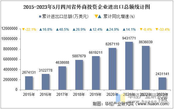 2015-2023年5月四川省外商投资企业进出口总额统计图