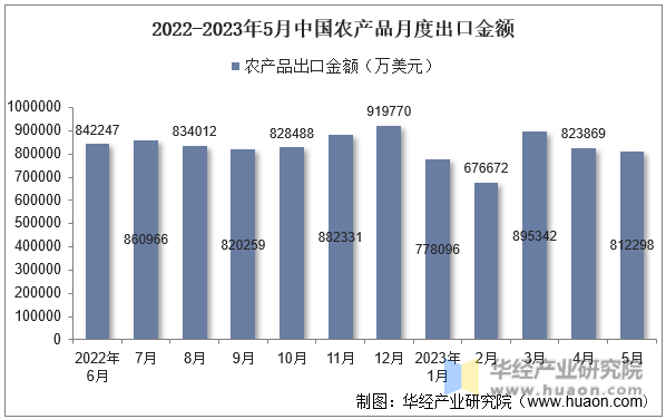 2022-2023年5月中国农产品月度出口金额