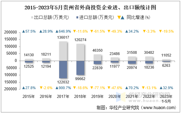 2015-2023年5月贵州省外商投资企业进、出口额统计图