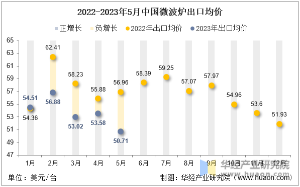 2022-2023年5月中国微波炉出口均价