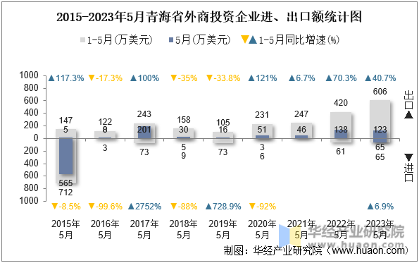 2015-2023年5月青海省外商投资企业进、出口额统计图