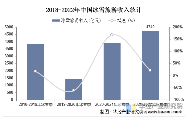 2018-2022年中国冰雪旅游收入统计