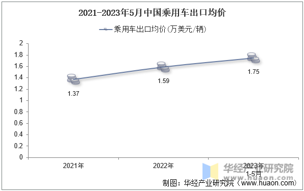 2021-2023年5月中国乘用车出口均价