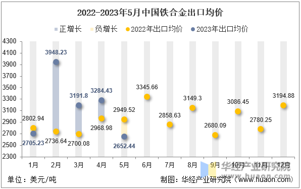 2022-2023年5月中国铁合金出口均价