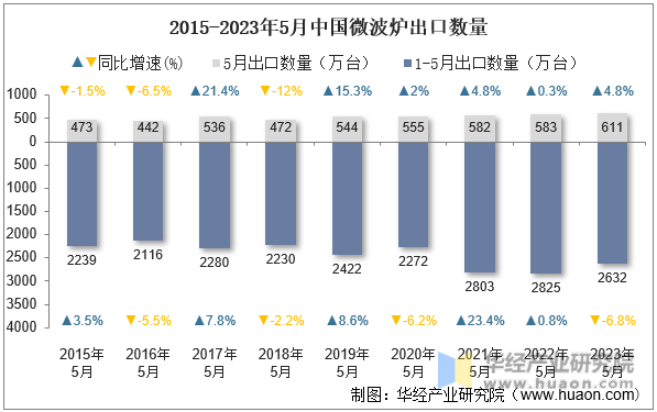 2015-2023年5月中国微波炉出口数量