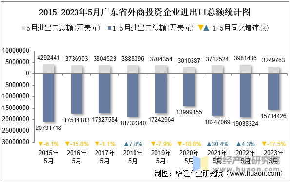 2015-2023年5月广东省外商投资企业进出口总额统计图