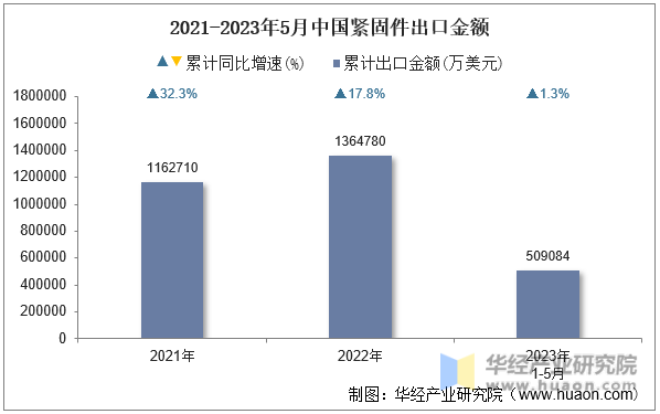 2021-2023年5月中国紧固件出口金额