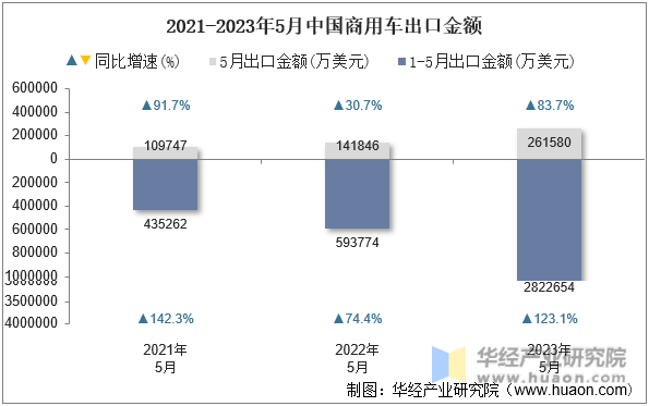 2021-2023年5月中国乘用车出口金额