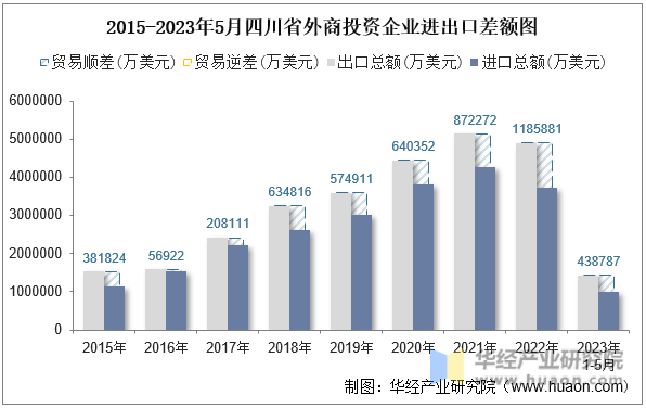 2015-2023年5月四川省外商投资企业进出口差额图