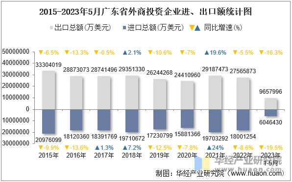 2015-2023年5月广东省外商投资企业进、出口额统计图