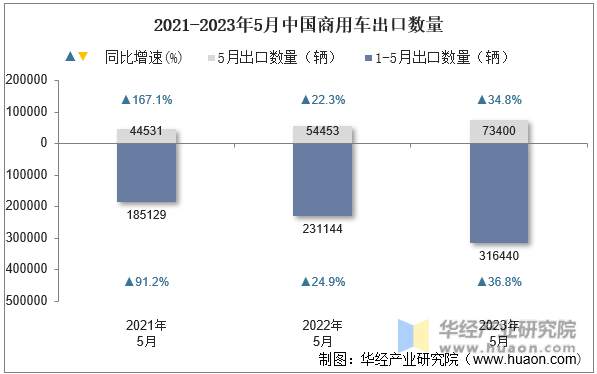 2021-2023年5月中国商用车出口数量