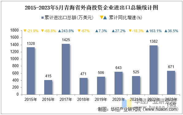 2015-2023年5月青海省外商投资企业进出口总额统计图