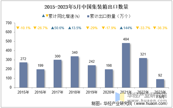 2015-2023年5月中国集装箱出口数量