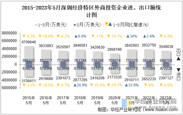 2015-2023年5月深圳经济特区外商投资企业进、出口额统计图