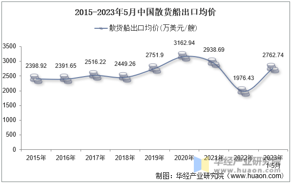 2015-2023年5月中国散货船出口均价