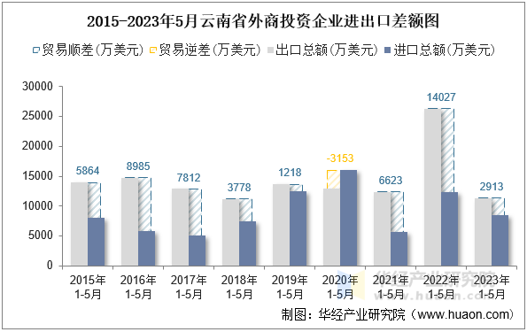 2015-2023年5月云南省外商投资企业进出口差额图
