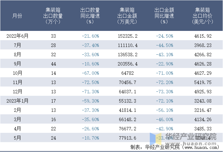 2022-2023年5月中国集装箱出口情况统计表