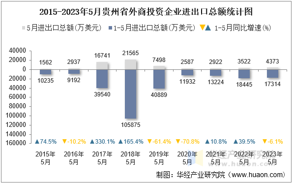 2015-2023年5月贵州省外商投资企业进出口总额统计图