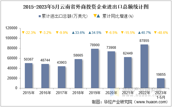 2015-2023年5月云南省外商投资企业进出口总额统计图