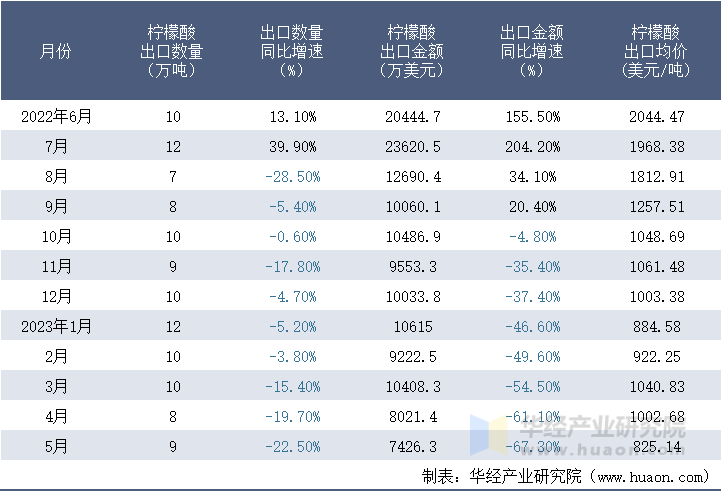 2022-2023年5月中国柠檬酸出口情况统计表