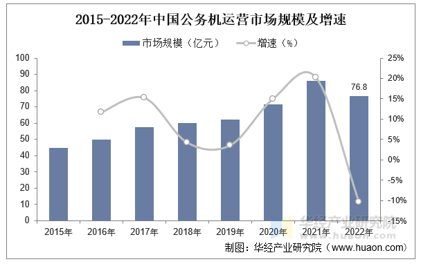 2015-2022年中国公务机运营市场规模及增速