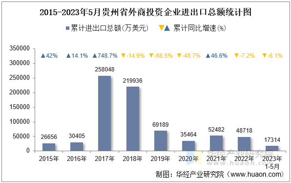 2015-2023年5月贵州省外商投资企业进出口总额统计图