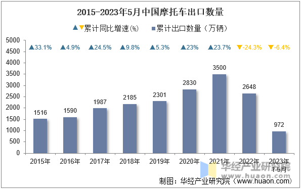 2015-2023年5月中国摩托车出口数量