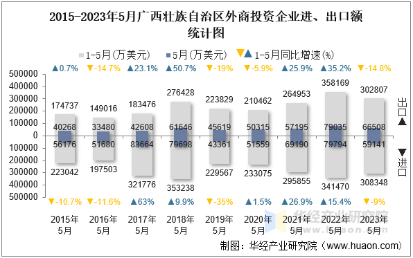2015-2023年5月广西壮族自治区外商投资企业进、出口额统计图