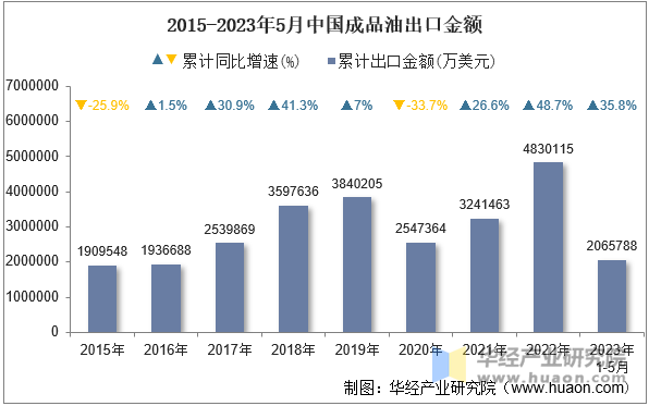 2015-2023年5月中国成品油出口金额