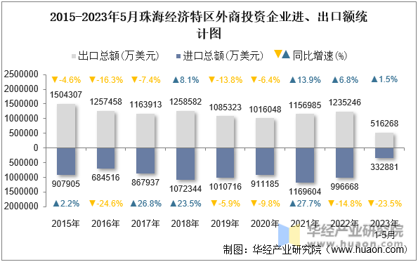 2015-2023年5月珠海经济特区外商投资企业进、出口额统计图