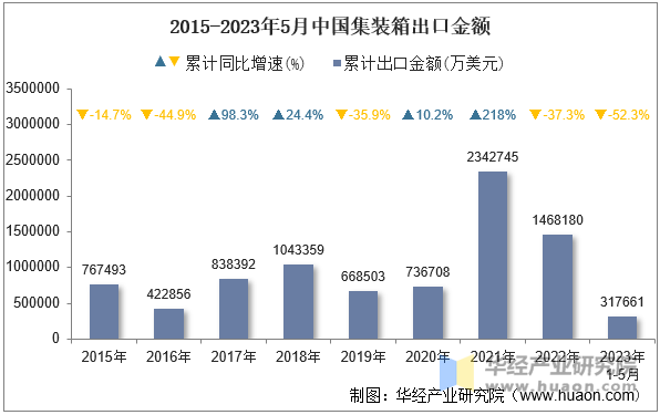 2015-2023年5月中国集装箱出口金额