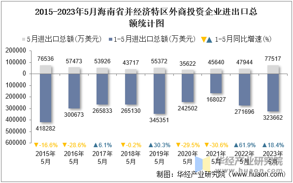 2015-2023年5月海南省并经济特区外商投资企业进出口总额统计图