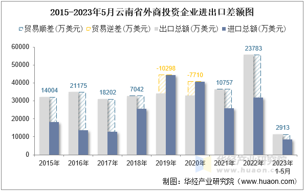 2015-2023年5月云南省外商投资企业进出口差额图
