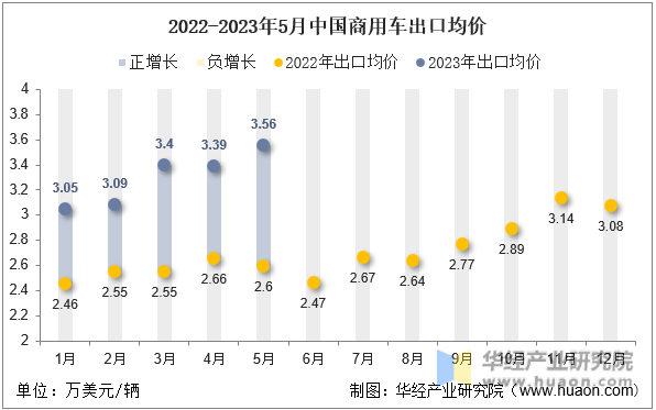 2022-2023年5月中国商用车出口均价