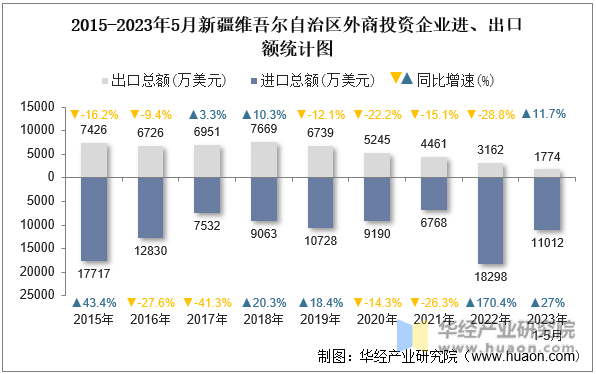 2015-2023年5月新疆维吾尔自治区外商投资企业进、出口额统计图