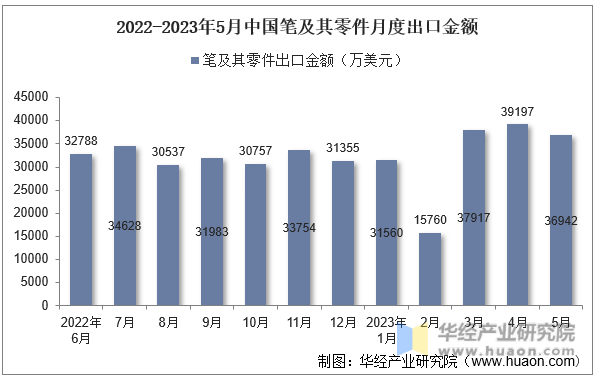 2022-2023年5月中国笔及其零件月度出口金额