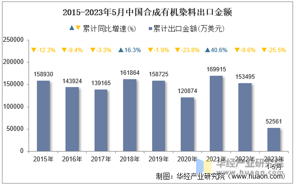 2015-2023年5月中国合成有机染料出口金额