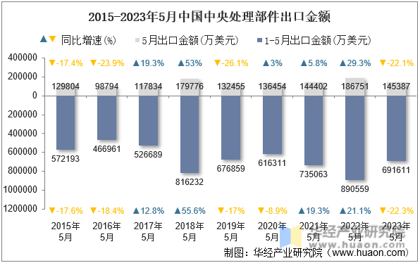 2015-2023年5月中国中央处理部件出口金额