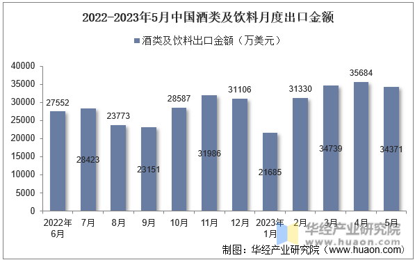 2022-2023年5月中国酒类及饮料月度出口金额