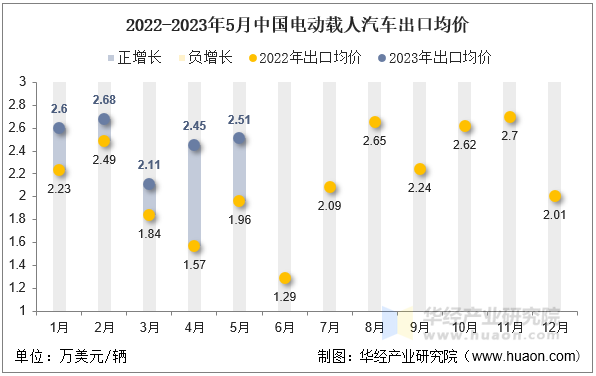 2022-2023年5月中国电动载人汽车出口均价