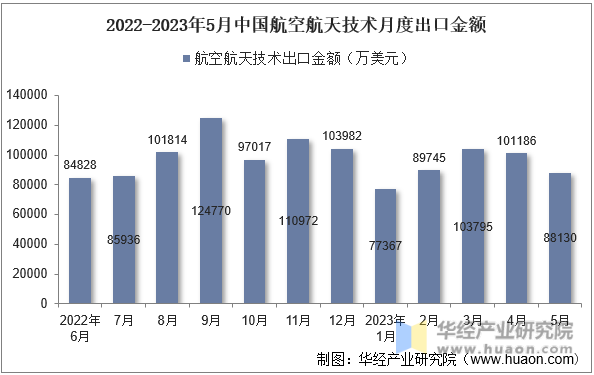 2022-2023年5月中国航空航天技术月度出口金额