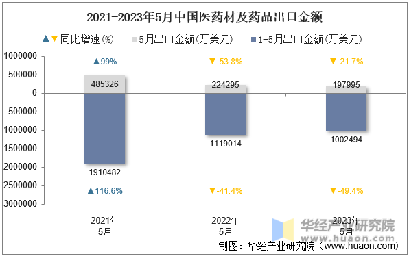 2021-2023年5月中国医药材及药品出口金额