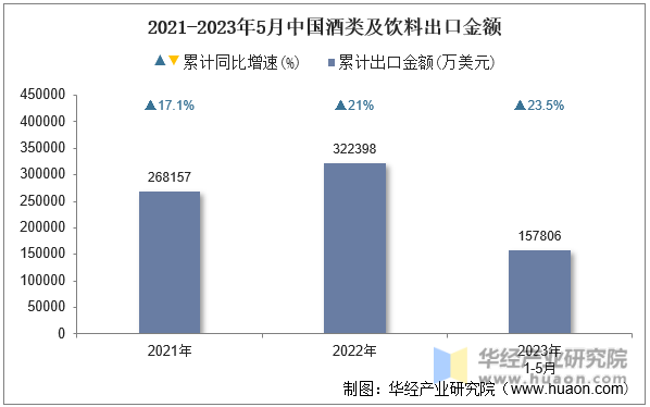 2021-2023年5月中国酒类及饮料出口金额